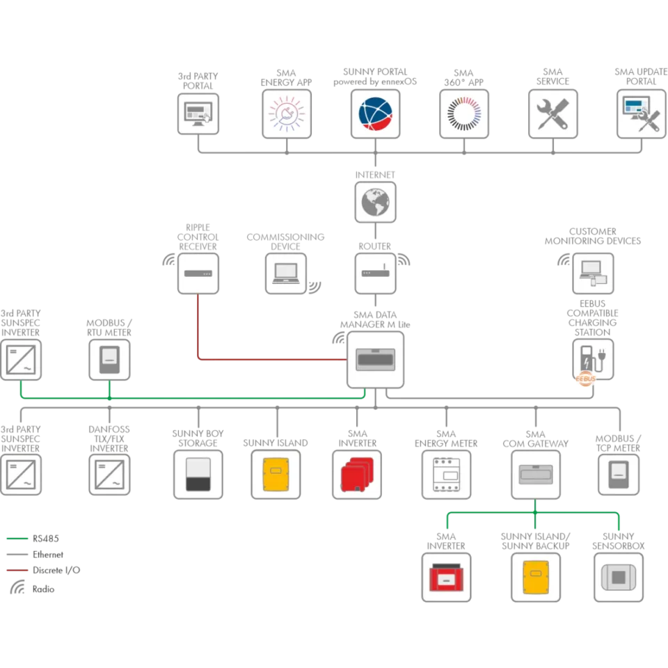 SMA Data Manager M EDMM-10 (ohne integriertes WLAN)