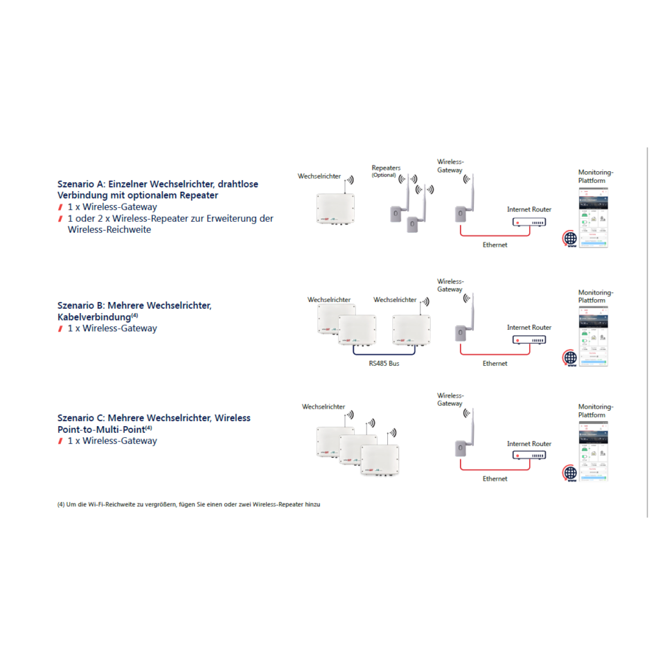 SolarEdge SE-WFRPT-B-S1-RW Wireless Repeater für Wechselrichter mit SetApp-Konfiguration